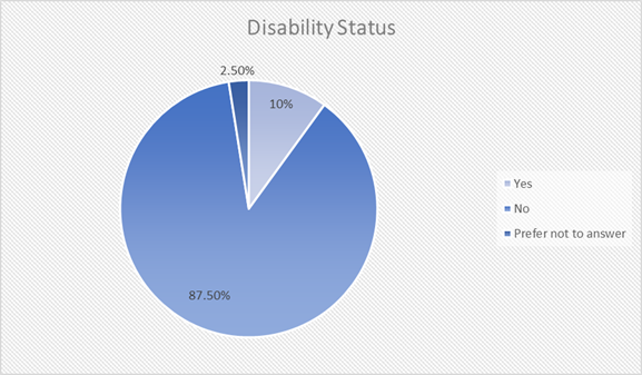 Disability Status