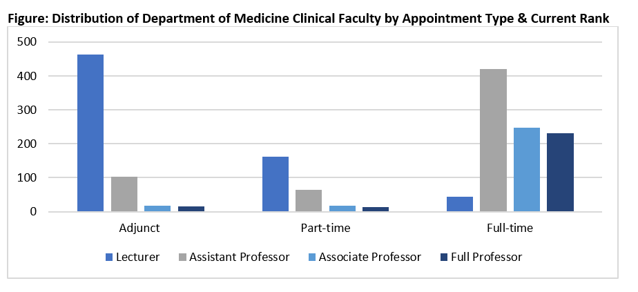 Clinical faculty by appointment type and current rank chart